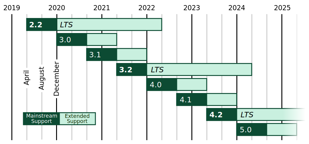 Django versions!