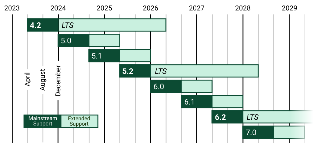 Release Schedule Image Gantt Chart for Django